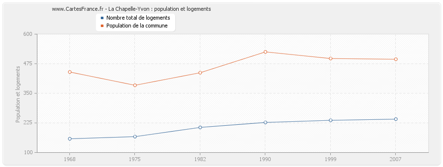 La Chapelle-Yvon : population et logements